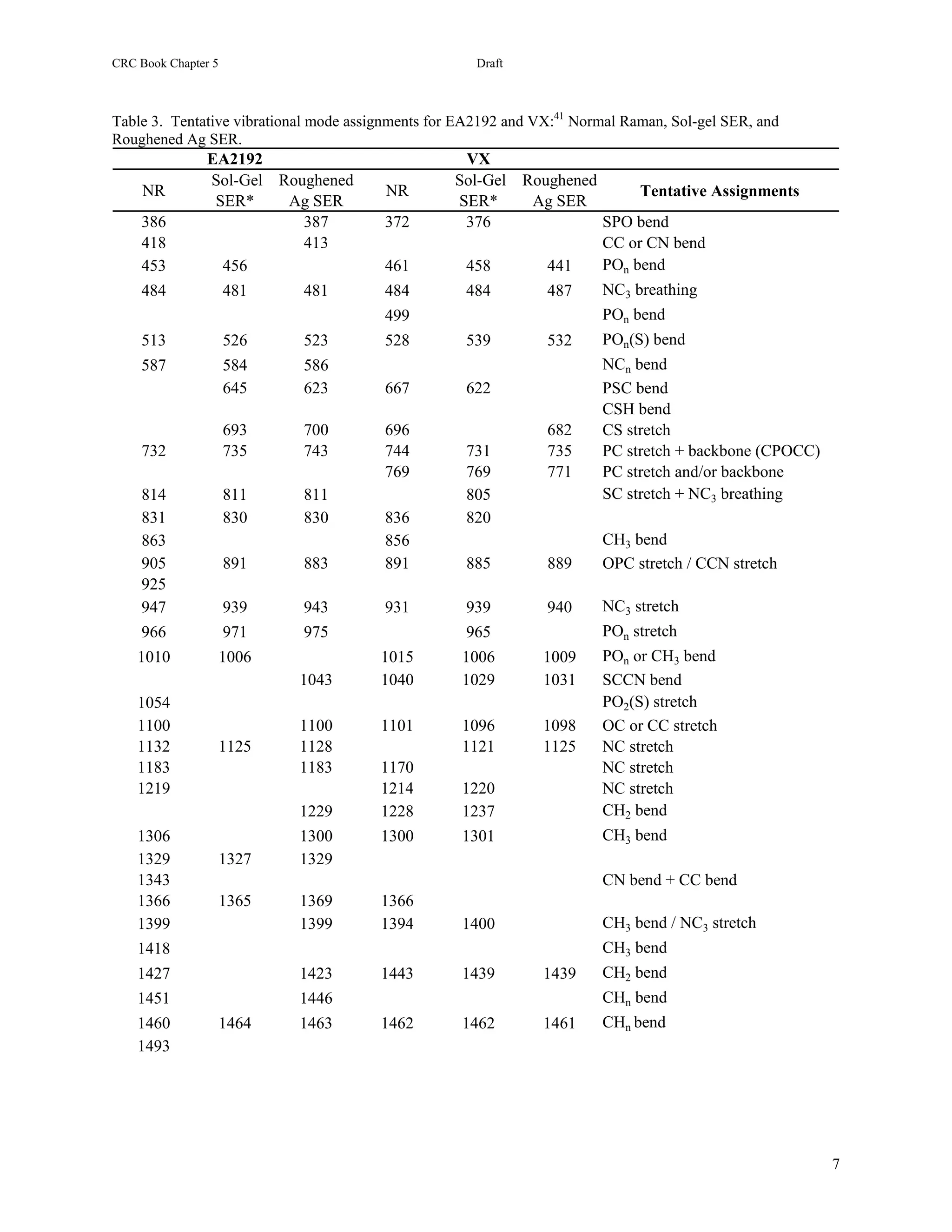 CRC Book Chapter 5                                    Draft



Table 3. Tentative vibrational mode assignments for EA2192 and VX:41 Normal Raman, Sol-gel SER, and
Roughened Ag SER.
                EA2192                             VX
                Sol-Gel Roughened                 Sol-Gel Roughened
     NR                                 NR                               Tentative Assignments
                 SER*    Ag SER                   SER*     Ag SER
    386                    387          372        376              SPO bend
    418                    413                                      CC or CN bend
    453           456                   461        458       441    POn bend
    484              481    481         484         484         487     NC3 breathing
                                        499                             POn bend
    513              526    523         528         539         532     POn(S) bend
    587              584    586                                         NCn bend
                     645    623         667         622                 PSC bend
                                                                        CSH bend
                     693    700         696                     682     CS stretch
    732              735    743         744         731         735     PC stretch + backbone (CPOCC)
                                        769         769         771     PC stretch and/or backbone
    814              811    811                     805                 SC stretch + NC3 breathing
    831              830    830         836         820
    863                                 856                             CH3 bend
    905              891    883         891         885         889     OPC stretch / CCN stretch
    925
    947              939    943         931         939         940     NC3 stretch
    966              971    975                     965                 POn stretch
    1010         1006                  1015        1006         1009    POn or CH3 bend
                           1043        1040        1029         1031    SCCN bend
    1054                                                                PO2(S) stretch
    1100                   1100        1101        1096         1098    OC or CC stretch
    1132         1125      1128                    1121         1125    NC stretch
    1183                   1183        1170                             NC stretch
    1219                               1214        1220                 NC stretch
                           1229        1228        1237                 CH2 bend
    1306                   1300        1300        1301                 CH3 bend
    1329         1327      1329
    1343                                                                CN bend + CC bend
    1366         1365      1369        1366
    1399                   1399        1394        1400                 CH3 bend / NC3 stretch
    1418                                                                CH3 bend
    1427                   1423        1443        1439         1439    CH2 bend
    1451                   1446                                         CHn bend
    1460         1464      1463        1462        1462         1461    CHn bend
    1493




                                                                                                        7
 