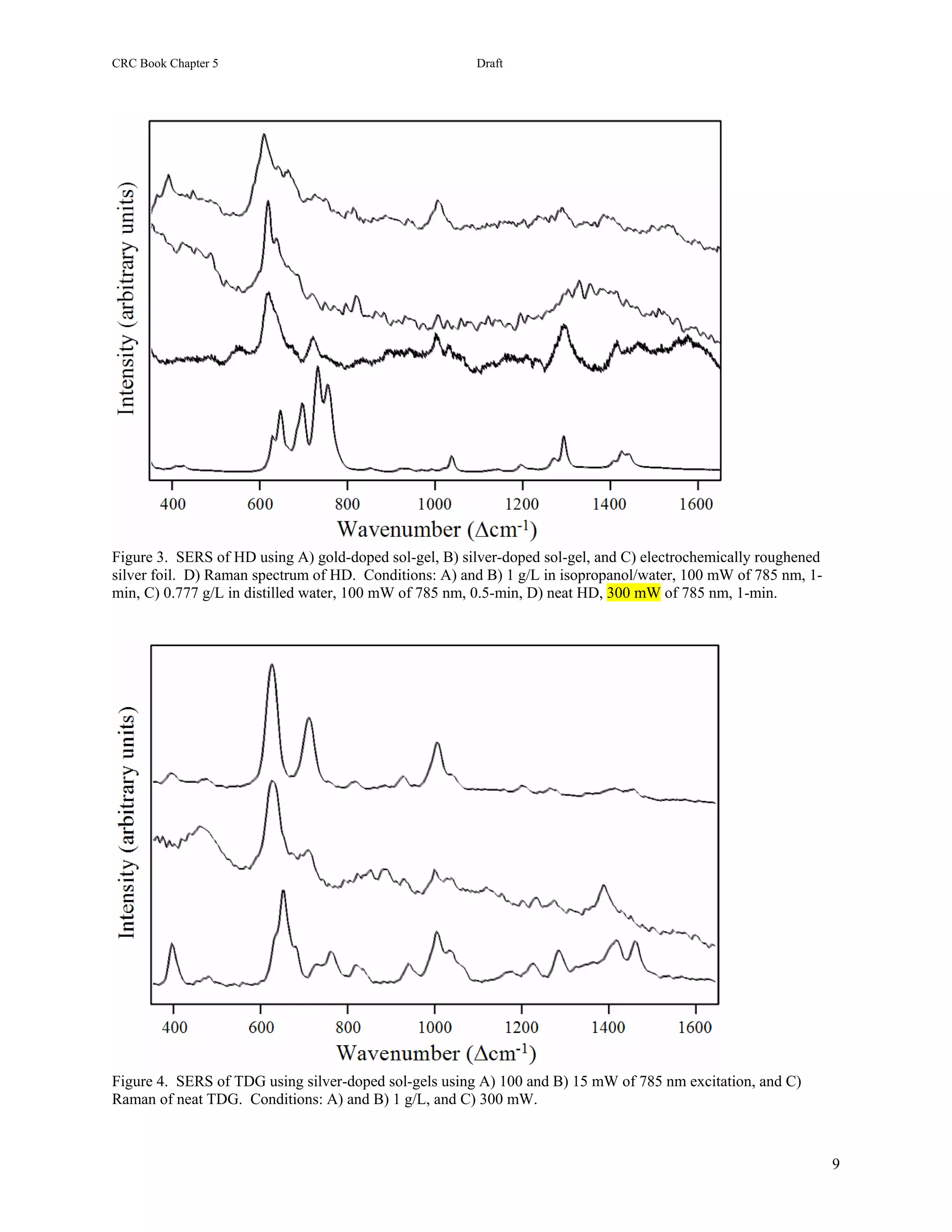 CRC Book Chapter 5                                     Draft




Figure 3. SERS of HD using A) gold-doped sol-gel, B) silver-doped sol-gel, and C) electrochemically roughened
silver foil. D) Raman spectrum of HD. Conditions: A) and B) 1 g/L in isopropanol/water, 100 mW of 785 nm, 1-
min, C) 0.777 g/L in distilled water, 100 mW of 785 nm, 0.5-min, D) neat HD, 300 mW of 785 nm, 1-min.




Figure 4. SERS of TDG using silver-doped sol-gels using A) 100 and B) 15 mW of 785 nm excitation, and C)
Raman of neat TDG. Conditions: A) and B) 1 g/L, and C) 300 mW.



                                                                                                                9
 