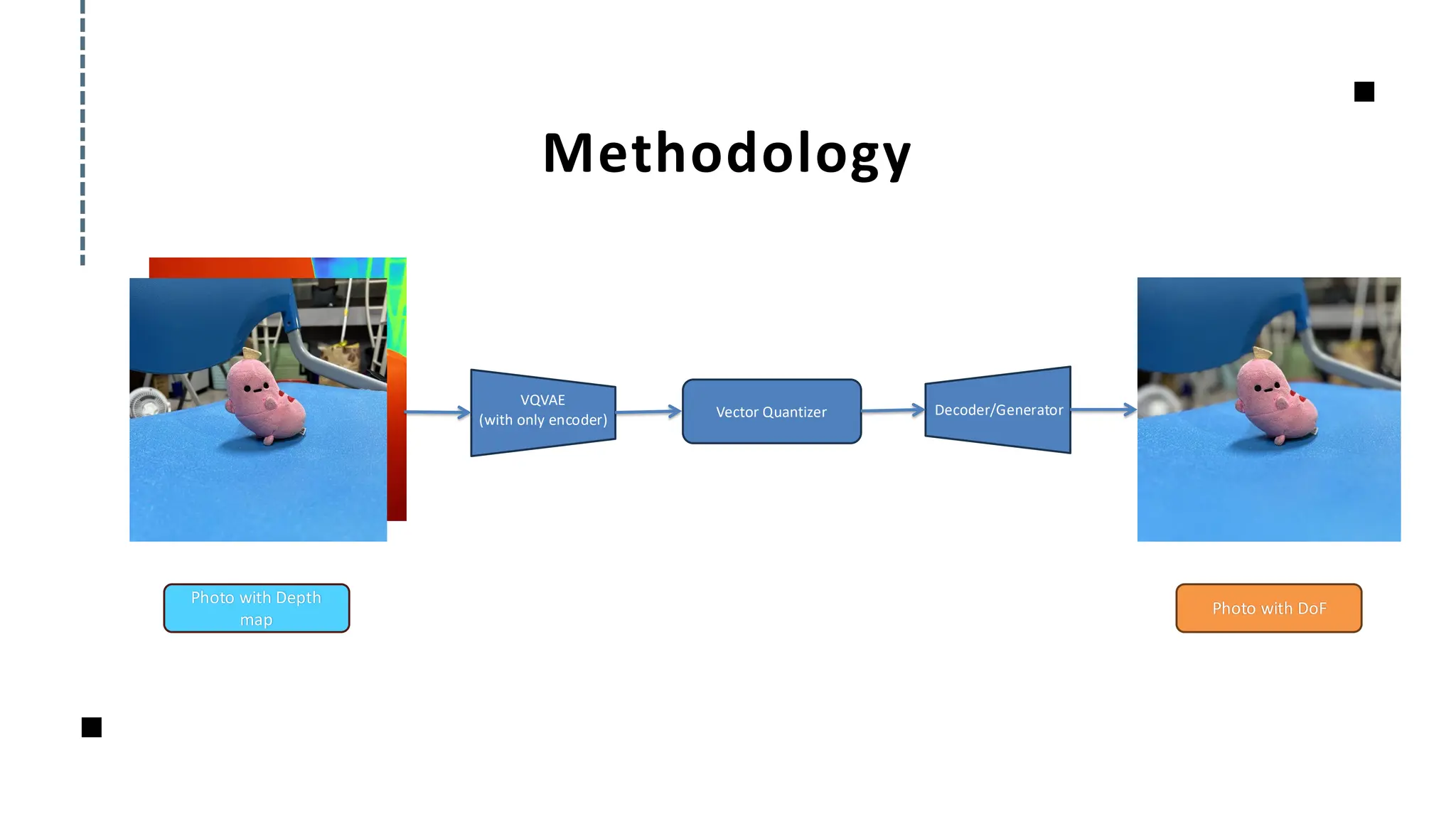 Methodology
Photo with Depth
map
VQVAE
(with only encoder) Vector Quantizer Decoder/Generator
Photo with DoF
 