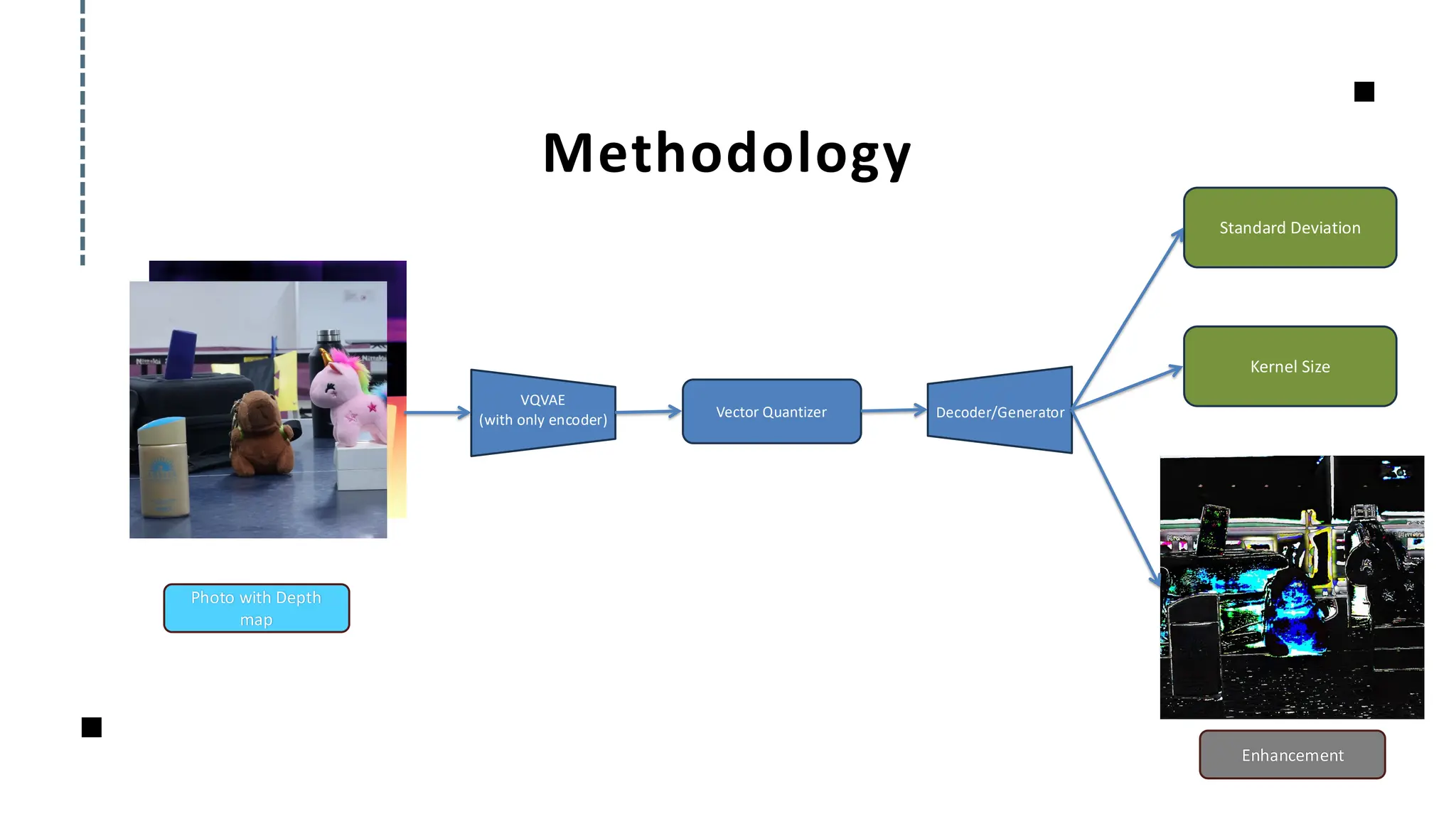 Methodology
Photo with Depth
map
VQVAE
(with only encoder) Vector Quantizer Decoder/Generator
Standard Deviation
Kernel Size
Enhancement
 