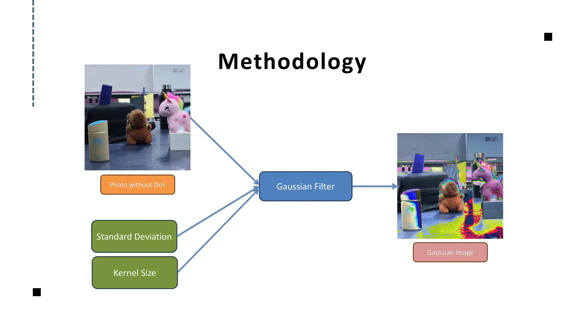 Methodology
Standard Deviation
Kernel Size
Gaussian Filter
Photo without DoF
Gaussian Image
 