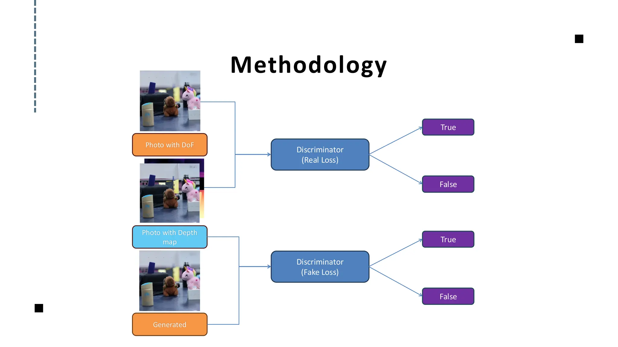 Methodology
Photo with Depth
map
Generated
Discriminator
(Fake Loss)
True
False
Photo with DoF
Discriminator
(Real Loss)
True
False
 