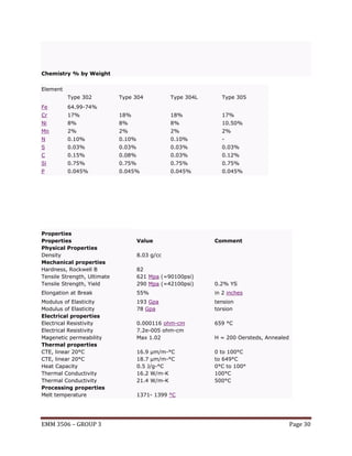 Chemistry % by Weight
Element
Type 302

Type 304

Type 304L

Type 305

Fe

64.99-74%

Cr

17%

18%

18%

17%

Ni

8%

8%

8%

10.50%

Mn

2%

2%

2%

2%

N

0.10%

0.10%

0.10%

-

S

0.03%

0.03%

0.03%

0.03%

C

0.15%

0.08%

0.03%

0.12%

Si

0.75%

0.75%

0.75%

0.75%

P

0.045%

0.045%

0.045%

0.045%

Properties
Properties
Physical Properties
Density
Mechanical properties
Hardness, Rockwell B
Tensile Strength, Ultimate
Tensile Strength, Yield

Value

Comment

8.03 g/cc
82
621 Mpa (=90100psi)
290 Mpa (=42100psi)

0.2% YS

Elongation at Break

55%

in 2 inches

Modulus of Elasticity
Modulus of Elasticity
Electrical properties
Electrical Resistivity
Electrical Resistivity
Magenetic permeability
Thermal properties
CTE, linear 20°C
CTE, linear 20°C
Heat Capacity
Thermal Conductivity
Thermal Conductivity
Processing properties
Melt temperature

193 Gpa
78 Gpa

tension
torsion

0.000116 ohm-cm
7.2e-005 ohm-cm
Max 1.02

659 °C

16.9 µm/m-°C
18.7 µm/m-°C
0.5 J/g-°C
16.2 W/m-K
21.4 W/m-K

0 to 100°C
to 649°C
0°C to 100°
100°C
500°C

EMM 3506 – GROUP 3

H = 200 Oersteds, Annealed

1371- 1399 °C

Page 30

 