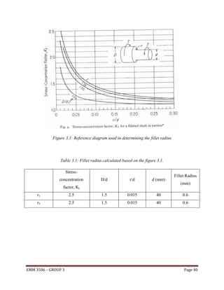 Figure 3.1: Reference diagram used in determining the fillet radius

Table 3.1: Fillet radius calculated based on the figure 3.1.
Stressconcentration

D/d

r/d

d (mm)

factor, Kt

Fillet Radius
(mm)

r1

2.5

1.5

0.015

40

0.6

r3

2.5

1.5

0.015

40

0.6

EMM 3506 – GROUP 3

Page 40

 