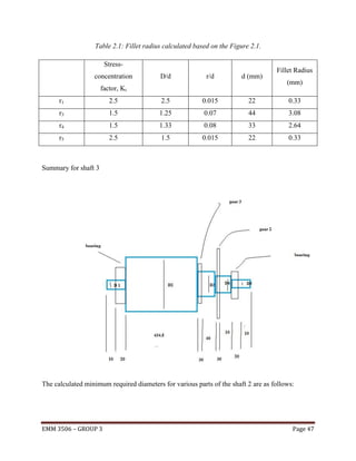 Table 2.1: Fillet radius calculated based on the Figure 2.1.
Stressconcentration

D/d

r/d

d (mm)

factor, Kt

Fillet Radius
(mm)

r1

2.5

2.5

0.015

22

0.33

r3

1.5

1.25

0.07

44

3.08

r4

1.5

1.33

0.08

33

2.64

r5

2.5

1.5

0.015

22

0.33

Summary for shaft 3

The calculated minimum required diameters for various parts of the shaft 2 are as follows:

EMM 3506 – GROUP 3

Page 47

 
