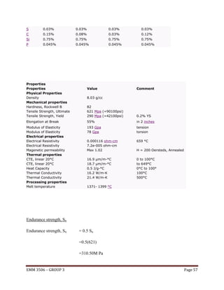 S

0.03%

0.03%

0.03%

0.03%

C

0.15%

0.08%

0.03%

0.12%

Si

0.75%

0.75%

0.75%

0.75%

P

0.045%

0.045%

0.045%

0.045%

Properties
Properties
Physical Properties
Density
Mechanical properties
Hardness, Rockwell B
Tensile Strength, Ultimate
Tensile Strength, Yield

Value

Comment

8.03 g/cc
82
621 Mpa (=90100psi)
290 Mpa (=42100psi)

0.2% YS

Elongation at Break

55%

in 2 inches

Modulus of Elasticity
Modulus of Elasticity
Electrical properties
Electrical Resistivity
Electrical Resistivity
Magenetic permeability
Thermal properties
CTE, linear 20°C
CTE, linear 20°C
Heat Capacity
Thermal Conductivity
Thermal Conductivity
Processing properties
Melt temperature

193 Gpa
78 Gpa

tension
torsion

0.000116 ohm-cm
7.2e-005 ohm-cm
Max 1.02

659 °C

16.9 µm/m-°C
18.7 µm/m-°C
0.5 J/g-°C
16.2 W/m-K
21.4 W/m-K

0 to 100°C
to 649°C
0°C to 100°
100°C
500°C

H = 200 Oersteds, Annealed

1371- 1399 °C

Endurance strength, Sn
Endurance strength, Sn

= 0.5 Su
=0.5(621)
=310.50M Pa

EMM 3506 – GROUP 3

Page 57

 