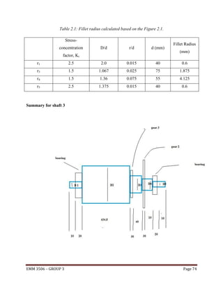 Table 2.1: Fillet radius calculated based on the Figure 2.1.
Stressconcentration

D/d

r/d

d (mm)

factor, Kt

Fillet Radius
(mm)

r1

2.5

2.0

0.015

40

0.6

r3

1.5

1.067

0.025

75

1.875

r4

1.5

1.36

0.075

55

4.125

r5

2.5

1.375

0.015

40

0.6

Summary for shaft 3

EMM 3506 – GROUP 3

Page 74

 