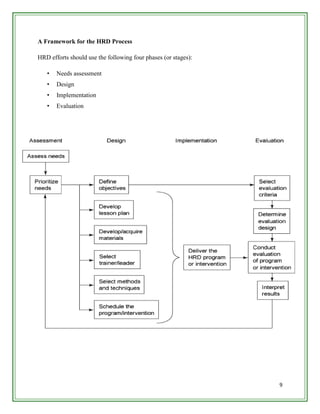 A Framework for the HRD Process

HRD efforts should use the following four phases (or stages):

   •   Needs assessment
   •   Design
   •   Implementation
   •   Evaluation




                                                                9
 