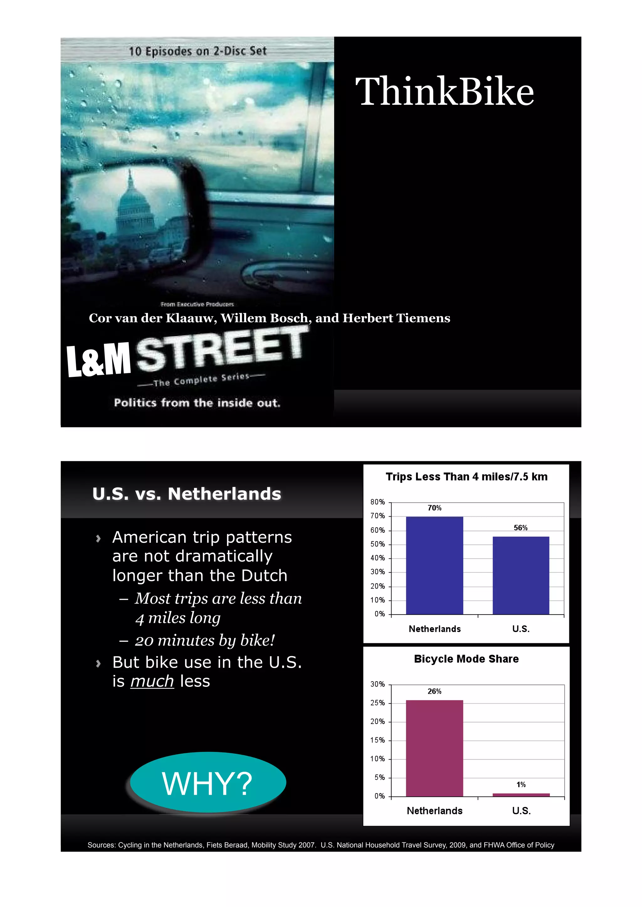 ThinkBike

      November 16, 2010




Cor van der Klaauw, Willem Bosch, and Herbert Tiemens



L&M


 U.S. vs. Netherlands

 !"    American trip patterns
       are not dramatically
       longer than the Dutch
        –" Most trips are less than
           4 miles long
        –" 20 minutes by bike!
 !"    But bike use in the U.S.
       is much less




                      WHY?
Sources: Cycling in the Netherlands, Fiets Beraad, Mobility Study 2007. U.S. National Household Travel Survey, 2009, and FHWA Office of Policy
 