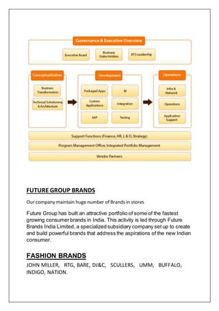 FUTURE GROUP BRANDS
Our company maintain huge number of Brands in stores
Future Group has built an attractive portfolio of some of the fastest
growing consumerbrands in India. This activity is led through Future
Brands India Limited, a specialized subsidiary company set up to create
and build powerful brands that address the aspirations of the new Indian
consumer.
FASHION BRANDS
JOHN MILLER, RTG, BARE, DJ&C, SCULLERS, UMM, BUFFALO,
INDIGO, NATION.
 