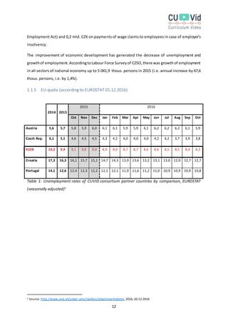 12
Employment Act) and 0,2 mld. CZK on payments of wage claims to employees in case of employer’s
insolvency.
The improvement of economic development has generated the decrease of unemployment and
growthof employment.AccordingtoLabour Force Surveyof CZSO,there was growthof employment
in all sectors of national economy up to 5 041,9 thous. persons in 2015 (i.e. annual increase by 67,6
thous. persons, i.e. by 1,4%).
1.1.5 EU-quota (according to EUROSTAT 01.12.2016)
2014 2015
2015 2016
Oct Nov Dec Jan Feb Mar Apr May Jun Jul Aug Sep Oct
Austria 5,6 5,7 5,8 5,9 6,0 6,1 6,1 5,9 5,9 6,1 6,2 6,2 6,2 6,1 5,9
Czech Rep. 6,1 5,1 4,6 4,5 4,5 4,3 4,2 4,0 4,0 4,0 4,2 4,2 3,7 3,9 3,8
EU28 10,2 9,4 9,1 9,0 9,0 8,9 8,9 8,7 8,7 8,6 8,6 8,5 8,5 8,4 8,3
Croatia 17,3 16,3 16,1 15,7 15,1 14,7 14,3 13,9 13,6 13,2 13,1 13,0 12,9 12,7 12,7
Portugal 14,1 12,6 12,4 12,3 12,2 12,1 12,1 11,9 11,6 11,2 11,0 10,9 10,9 10,9 10,8
Table 1: Unemployment rates of CUVID consortium partner countries by comparison, EUROSTAT
(seasonally adjusted)5
5 Source: http://www.ams.at/ueber-ams/medien/arbeitsmarktdaten, 2016, 20.12.2016
 