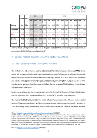 13
2014 2015
2015 2016
Oct Nov Dec Jan Feb Mar Apr May Jun Jul Aug Sep Oct
Austria 10,3 10,6 11,4 11,5 11,4 11,9 11,8 10,5 10,3 11,1 11,7 11,6 11,6 11,4 11,1
Czech Rep. 15,9 12,6 11,5 11,0 10,8 10,4 9,9 9,8 10,1 10,7 11,7 11,2 11,1 10,1 10,7
EU28 22,2 20,3 19,9 19,6 19,5 19,3 19,2 18,9 18,8 18,9 18,7 18,7 18,6 18,4 18,4
Croatia 45,5 43,0 39,9 39,9 39,9 30,9 30,9 30,9 31,9 31,9 31,9 29,7 29,7 29,7 :
Portugal 34,7 32,0 32,0 31,9 30,2 29,8 30,0 31,0 29,5 28,0 26,7 27,2 26,7 28,6 28,9
Table 2: Youth unemployment rates (15 to 25 years old) of CUVID consortium partner countries by
comparison, EUROSTAT (seasonally adjusted)6
2 Labour market services in CUVID partner countries
2.1 The Public Employment Service (AMS) in Austria
The first step for job-seekers in Austria is to contact the Public Employment Service (AMS). There,
advice will be givenonfindingajobinAustria.Forjob-seekersof othercountriesof originthanAustria
respectivelyforAustrianjob-seekerswhowouldlike togo abroad,an EURES7
adviserwill give advice
andassistance toapplicantslookingforjobs,andtoemployerswishingtorecruitpersonnelinanother
memberstate.Mentionshouldbe made of the fact that the servicesof EURES advisorsin Austriaare
solely provided in German.
Furthermore,private recruitmentagenciesare permittedinAustria.However,itshouldalsobe noted
that the published links for personnel services in Austria8
is available only in German.
The AustrianPublicEmploymentService (AMS) isAustria’sleadingproviderof labour-marketrelated
services.Theymatch candidateswithjobopeningsand assistjobseekersandcompanieswhoturn to
AMS by offering advice, information, qualification opportunities and financial assistance. For that
6 Source: http://www.ams.at/ueber-ams/medien/arbeitsmarktdaten, 20.12.2016
7 EURES (EURopean Employment Services): EURES is a cooperation network between the European Commission and the
Public Employment Services ofthe EEA Member States (The EU countries plus Norway, Iceland and Liechtenstein)and other
partner organisations. Switzerland also takes part in EURES cooperation. The joint resources of the EURES members and
partner organisations provide a solidbasis for the EURES networkto offer services for workers andemployers. The purpose
of EURES is to provide information, advice andrecruitment/placement (job-matching) services for the benefit ofworkers and
employers as well as any citizen wishing to benefit from the principle of the free movement of persons.
8 Source: http://www.ams.at/nuetzliche-links, 09.01.2017
 