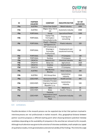 77
ID
PARTNER
COUNTRY
COMPANY INDUSTRY/SECTOR
N.º OF
EMPLOYEES
P1a AUSTRIA Anton Paar GmbH Metal industry 1050
P1b AUSTRIA
Magna Steyr AG &
CO
Automotivindustry 6500
P2a PORTUGAL Sonae Specialized Retail 1200
P2b PORTUGAL
Espaço Top,
Formação e
ConsultadoriaLda.
Training and
consulting
17
P2c PORTUGAL
Plasfil – Plásticos
da Figueira S.A.
Plastic industry 220
P2d PORTUGAL
IEFP (Instituto de
Emprego e
Formação
Profissional)
Employment and
vocational training
20
P2e PORTUGAL ITGrow IT Company 140
P2f PORTUGAL Eurotux IT Company 35
P3a CROATIA Saponia d.d. Chemical industry 861
P3b CROATIA Belje d.d. Agriculture 1620
P3c CROATIA Gradnja Construction 440
P3d CROATIA Inchoo IT Company
P4a AUSTRIA
Bad Blumau
Blumau
Hotel industry 340
P4b AUSTRIA AVL Group Graz
Automotive
industry
3500
P5a CZECH REP. Nemocnice Pisek Health service 840
P5b CZECH REP.
Interplex Precision
EngineeringCzech
Republic s.r.o.
Automotive
industry
520
P5c CZECH REP. Jana Machinery 10
P5d CZECH REP. Klara Health / fitness 10
P5e CZECH REP.
Faurecia
Automotive Czech
Republic s.r.o.,
Písek
Automotivindustry 570
Table 3: List of interviewed companies
6.4 Limitations
Possible deviations in the research process can be expected due to fact that partners involved in
interview process are not professionals in market research. Also, geographical distance between
partner countries proposes a different starting point when choosing between potential interview
candidates depending on the availability of companiesin the area that are relevant to this research.
Althoughmuchattentionwasgiventothe selectionof interview candidates,small sample size,typical
of qualitative studies,limitsgeneralizationsandexternal validityof the findings. Thislimitsthe scope
 