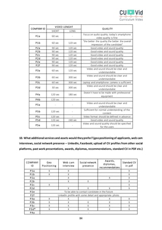 84
COMPANY ID
VIDEO LENGHT
QUALITY
SHORT LONG
P1a 60 sec -
Focus on audio quality; today’s smartphone
video quality is fine
P1b 60 sec 120 sec
“the better the quality the better the overall
impression of the candidate”
P2a 90 sec 120 sec Good video and sound quality
P2b 90 sec 120 sec Good video and sound quality
P2c 90 sec 120 sec Good video and sound quality
P2d 90 sec 120 sec Good video and sound quality
P2e 90 sec 120 sec Good video and sound quality
P2f 90 sec 120 sec Good video and sound quality
P3a 60 sec 120 sec
Video and sound should be clear and
understandable
P3b 60 sec 300 sec
Video and sound should be clear and
understandable
P3c 60 sec 300 sec Laptop and smartphone camera is sufficient
P3d 30 sec 300 sec
Video and sound should be clear and
understandable
P4a 120 sec 180 sec
Doesn’t have to be made with professional
equipment
P4b 120 sec - -
P5a - -
Video and sound should be clear and
understandable
P5b 120 sec -
Sufficient for normal understanding of the
content
P5c 120 sec - Video format should be defined in advance
P5d 120 sec 240 sec Good video and sound quality
P5e 120 sec -
Video and sound quality should be specified
for the users
10. What additional servicesand assets would theyprefer?(geopositioningof applicants,web cam
interviews, social network presence – LinkedIn, Facebook; upload of CV profiles from other social
platforms, past work presentations, awards, diplomas, recommendations, standard CV in PDF etc.)
COMPANY
ID
Geo
Positioning
Web cam
interview
Social network
presence
Awards,
diplomas,
recommendations
Standard CV
in pdf
P1a X X X
P1b X X X
P2a X X X
P2b X X X
P2c X X
P2d X X X X
P2e To be able to contact candidate in the future
P2f LinkedIn profile with some detail and appropriate photo
P3a X X X X
P3b X X X X X
P3c X X X X X
P3d* X X X X X
P4a -
 