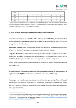 85
P4b -
P5a -
P5b X X X X
P5c X X X
P5d X X X
P5e X X X X
*additional recommendations: timeline of application status (accepted, rejected, under consideration), dashboard with
analytical capabilities (who was interestedinmyprofile ...), drop down menufor job categories when conducting a search,
Candidate status (unemployed, employed, between jobs).
11. What elements should applicants emphasize in their video CV proposal?
Companies answers could be summed up in the following elements that they expect applicants to
provide: education and work experience in detail, career breaks and hobbies or interests if there is
enough time on the video pitch.
Short videoCVversionshouldcontainanswerstoquestions:whoamI?, Whatare my competences?,
What are my strengths?, What are my weaknesses? And why this job position?
Long videoCVversionshouldbe usedforpresentingvaluesthatcorrespondwiththecompanyculture,
readiness to be a part of the team and skill demonstration e.g. for cook apprentice, videois done in
the kitchen. Certainly, it is desirable to see what singles them out of the competition.
In most cases, companies expect customized video for a specific job position because it showseffort
and engagement.
12. Most important information on applicationthat wouldbe positionedonthe prominentplace of
applicants’ profile53
. (What are they: name, education, experience, job title etc.)
Accordingto interviewed companies,mostprominentplace of the applicants’profile shouldbe used
forpresentingmostimportantinformationsuchas:name,age,vocational oracademicdegree,address
and work experience.Companieswouldbe interestedtosee profile picture andto what job position
is the applicant applying.
53 format that ensures that the keyfactors that recruiters needto see initially(jobtitles, companynames, education, dates,
keywords, etc.) are both powerful andeasyto find during a quick six-second scan. Accordingto: Dr. John Sullivan:WhyYou
Can’t Get A Job … RecruitingExplained ByThe Numbers;Available at: https://www.eremedia.com/ere/why-you-cant-get-a-
job-recruiting-explained-by-the-numbers/ 15/11/16
 