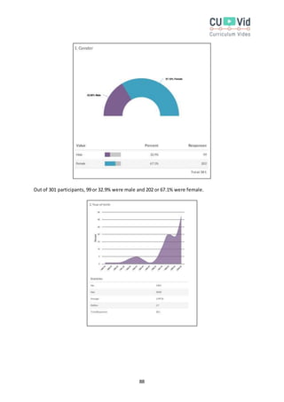 88
Out of 301 participants, 99 or 32.9% were male and 202 or 67.1% were female.
 