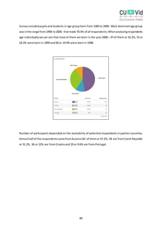 89
Surveyincludedpupilsandstudents in age group born from 1985 to 2000. Most dominantage group
wasinthe range from1998 to 2000. thatmade 70.4% of all respondents.Whenanalyzingrespondents
age individuallywe can see that most of them are born in the year 2000 – 97 of them or 32.2%, 55 or
18.3% were born in 1999 and 60 or 19.9% were born in 1998.
Number of participants depended on the availability of potential respondents in partner countries.
Almosthalf of the respondentscame fromAustria142 of themor 47.2%, 94 are fromCzech Republic
or 31.2%, 36 or 12% are from Croatia and 29 or 9.6% are from Portugal.
 