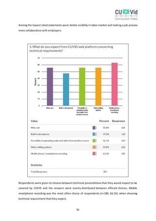 91
Among the lowest rated statements were: better visibility in labor market and making a job process
more collaborative with employers.
Respondents were given to choose between technical preconditions that they would expect to be
covered by CUVID and the answers were evenly distributed between offered choices. Mobile
smartphone recording was the most often choice of respondents (n=190, 63,1%) when choosing
technical requirement that they expect.
 