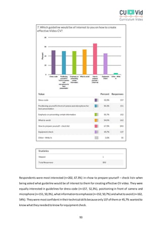 93
Respondents were most interested (n=202, 67.3%) in «how to prepare yourself – check list» when
being asked what guideline would be of interest to them for creating effective CV video. They were
equally interested in guidelines for dress code (n=157, 52,3%), positioning in front of camera and
microphone (n=151,50,3%),whatinformationtoemphasize(n=152,50,7%) andwhattoavoid(n=162,
54%). Theywere mostconfidentintheirtechnicalskillsbecauseonly137 of themor 45,7% wantedto
knowwhattheyneededtoknowforequipmentcheck.
 
