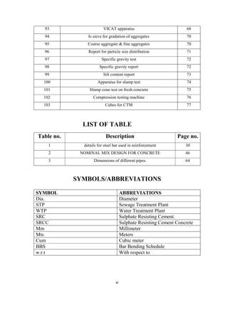 xi
93 VICAT apparatus 68
94 Is sieve for gradation of aggregates 70
95 Coarse aggregate & fine aggregates 70
96 Report for particle size distribution 71
97 Specific gravity test 72
98 Specific gravity report 72
99 Silt content report 73
100 Apparatus for slump test 74
101 Slump cone test on fresh concrete 75
102 Compression testing machine 76
103 Cubes for CTM 77
LIST OF TABLE
Table no. Description Page no.
1 details for steel bar used in reinforcement 30
2 NOMINAL MIX DESIGN FOR CONCRETE 46
3 Dimensions of different pipes. 64
SYMBOLS/ABBREVIATIONS
SYMBOL ABBREVIATIONS
Dia. Diameter
STP Sewage Treatment Plant
WTP Water Treatment Plant
SRC Sulphate Resisting Cement.
SRCC Sulphate Resisting Cement Concrete
Mm Millimeter
Mts Meters
Cum Cubic meter
BBS Bar Bending Schedule
w.r.t With respect to
 
