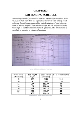 30
CHAPTER 3
BAR BENDING SCHEDULE
Bar bending schedule (or schedule of bars) is a list of reinforcement bars, vis-à-
vis, a given RCC work item, and is presented in a tabular form for easy visual
reference. This table summarizes all the needed particulars of bars – diameter,
shape of bending, length of each bent and straight portions, angles of bending,
total length of each bar, and number of each type of bar. This information is a
great help in preparing an estimate of quantities.
Figure 47 BBS sheet for calculate steel requirement
Types of bar
(Dia in mm)
Unit weight
Kg/m
Cross section
(mm*mm)
No of bars in one ton
8 0.39 50.26 214
10 .61 78.53 136
12 .89 113.09 94
16 1.58 201.06 52
20 2.46 314.15 34
25 3.85 490.87 22
32 6.32 804.24 14
Table 1 details for steel bar used in reinforcement
 