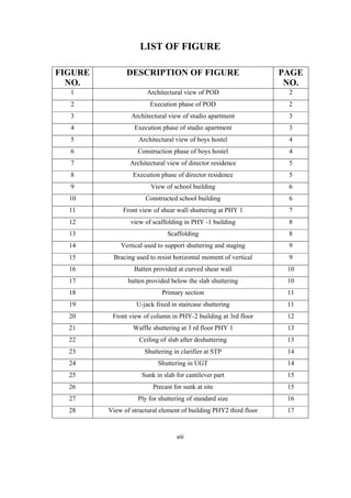 viii
LIST OF FIGURE
FIGURE
NO.
DESCRIPTION OF FIGURE PAGE
NO.
1 Architectural view of POD 2
2 Execution phase of POD 2
3 Architectural view of studio apartment 3
4 Execution phase of studio apartment 3
5 Architectural view of boys hostel 4
6 Construction phase of boys hostel 4
7 Architectural view of director residence 5
8 Execution phase of director residence 5
9 View of school building 6
10 Constructed school building 6
11 Front view of shear wall shuttering at PHY 1 7
12 view of scaffolding in PHY -1 building 8
13 Scaffolding 8
14 Vertical used to support shuttering and staging 9
15 Bracing used to resist horizontal moment of vertical 9
16 Batten provided at curved shear wall 10
17 batten provided below the slab shuttering 10
18 Primary section 11
19 U-jack fixed in staircase shuttering 11
20 Front view of column in PHY-2 building at 3rd floor 12
21 Waffle shuttering at 3 rd floor PHY 1 13
22 Ceiling of slab after deshuttering 13
23 Shuttering in clarifier at STP 14
24 Shuttering in UGT 14
25 Sunk in slab for cantilever part 15
26 Precast for sunk at site 15
27 Ply for shuttering of standard size 16
28 View of structural element of building PHY2 third floor 17
 