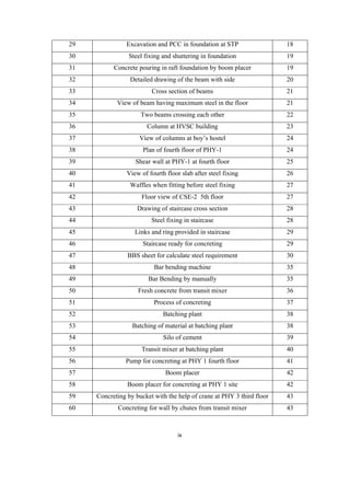 ix
29 Excavation and PCC in foundation at STP 18
30 Steel fixing and shuttering in foundation 19
31 Concrete pouring in raft foundation by boom placer 19
32 Detailed drawing of the beam with side 20
33 Cross section of beams 21
34 View of beam having maximum steel in the floor 21
35 Two beams crossing each other 22
36 Column at HVSC building 23
37 View of columns at boy’s hostel 24
38 Plan of fourth floor of PHY-1 24
39 Shear wall at PHY-1 at fourth floor 25
40 View of fourth floor slab after steel fixing 26
41 Waffles when fitting before steel fixing 27
42 Floor view of CSE-2 5th floor 27
43 Drawing of staircase cross section 28
44 Steel fixing in staircase 28
45 Links and ring provided in staircase 29
46 Staircase ready for concreting 29
47 BBS sheet for calculate steel requirement 30
48 Bar bending machine 35
49 Bar Bending by manually 35
50 Fresh concrete from transit mixer 36
51 Process of concreting 37
52 Batching plant 38
53 Batching of material at batching plant 38
54 Silo of cement 39
55 Transit mixer at batching plant 40
56 Pump for concreting at PHY 1 fourth floor 41
57 Boom placer 42
58 Boom placer for concreting at PHY 1 site 42
59 Concreting by bucket with the help of crane at PHY 3 third floor 43
60 Concreting for wall by chutes from transit mixer 43
 