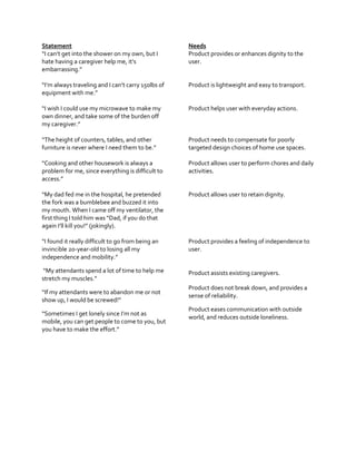 Statement
“I  can’t  get  into  the  shower on my own, but I
hate  having  a  caregiver  help  me,  it’s  
embarrassing.”

Needs
Product provides or enhances dignity to the
user.

“I’m  always  traveling  and  I  can’t  carry  150lbs  of  
equipment  with  me.”

Product is lightweight and easy to transport.

“I  wish  I  could  use  my  microwave  to  make  my  
own dinner, and take some of the burden off
my  caregiver.”

Product helps user with everyday actions.

“The  height of counters, tables, and other
furniture  is  never  where  I  need  them  to  be.”

Product needs to compensate for poorly
targeted design choices of home use spaces.

“Cooking  and  other  housework  is  always  a  
problem for me, since everything is difficult to
access.”

Product allows user to perform chores and daily
activities.

“My  dad  fed  me  in  the  hospital,  he  pretended  
the fork was a bumblebee and buzzed it into
my mouth. When I came off my ventilator, the
first  thing  I  told  him  was  “Dad,  if  you  do  that  
again  I’ll  kill  you!”  (jokingly).

Product allows user to retain dignity.

“I  found  it  really  difficult  to  go  from  being  an  
invincible 20-year-old to losing all my
independence and mobility.”

Product provides a feeling of independence to
user.

“My  attendants  spend  a  lot  of  time  to  help  me  
stretch  my  muscles.”

Product assists existing caregivers.

“If  my  attendants  were  to  abandon  me  or  not  
show  up,  I  would  be  screwed!”
“Sometimes  I  get  lonely  since  I’m  not  as  
mobile, you can get people to come to you, but
you have to make the effort.”

Product does not break down, and provides a
sense of reliability.
Product eases communication with outside
world, and reduces outside loneliness.

 