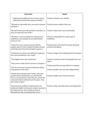 Statement
“Lighting  and  mobility  are  the  common  issues,  
getting  around  the  home  easily  and  safely.”

Needs
Product enhances user mobility.

“We  look  at  improvable  items,  we  want  to  prevent   Product ensures safety of the user.
accidents.”
“My  team  tries  to  provide comfort to members, so
they  can  keep  their  way  of  life.”

Product makes users more comfortable.

“We  tailor  or  recommendations  to  the  person’s  
disabilities, some people are very able-bodied,
some  are  not.”

Product is adjustable for a wide range of
disabilities.

“A  lot  of  furniture  is  poorly  suited  to  elderly  
people: types of chairs, heights of tables, drawers
which  they  don’t  have  the  strength  to  pull  out.”

Product picks up the slack for poorly-designed
products and spaces.

“Sometimes  my  clients  can’t  afford  to  implement  
the  recommendations  I  can’t  make.”

Product cheaper than redesigning the living space.

“The  biggest  issue  I  see  is  loneliness.”

Product connects to user to the people they care
about.

“Every  senior  needs  a  lot  of  care  from  a  caregiver.”
Product provides care equivalent to a caregiver.
“Seniors  can’t  drive  anymore  and  lose  the  ability  
to  go  places  on  their  own.”
“People  who  have  loved  their  homes, who have
gardens  they’re  attached  to,  you  see  that  the  
home is an expression of who they are, and of the
memories  they’ve  collected  over  the  years. They
don’t  want  to  leave”

Product enables users to travel independently.

Product enables user to live from home.

“[Seniors]  have  a  different  relationship  to  our  
Product makes user feels active and independent.
bodies and health vs the senior citizens now (she is
60, baby boomer). No-one likes to think of
themselves  as  old,  so  we  ignore  the  mirror.”

 