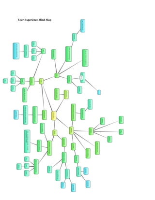User Experience Mind Map

 