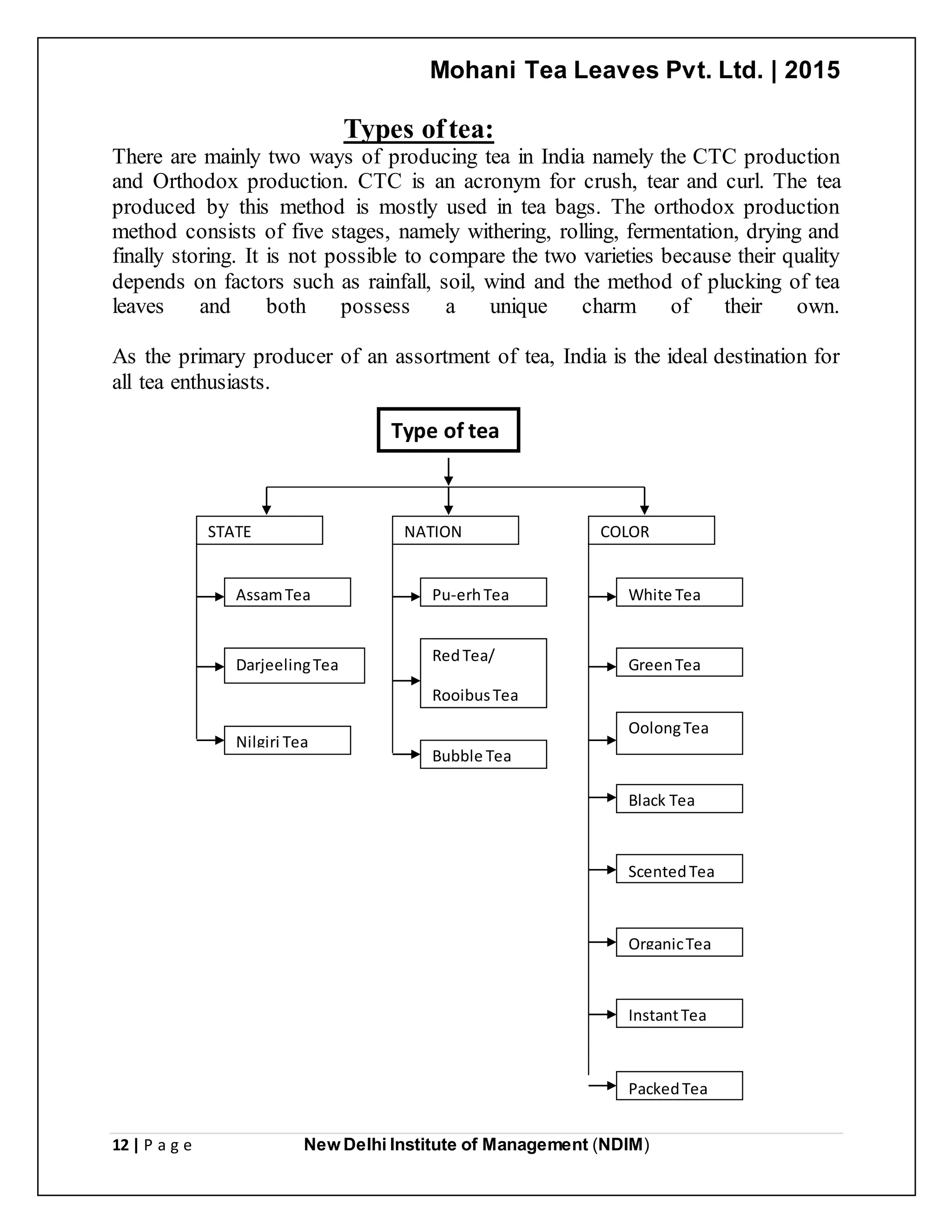 Mohani Tea Leaves Pvt. Ltd. | 2015
12 | P a g e New Delhi Institute of Management (NDIM)
Types oftea:
There are mainly two ways of producing tea in India namely the CTC production
and Orthodox production. CTC is an acronym for crush, tear and curl. The tea
produced by this method is mostly used in tea bags. The orthodox production
method consists of five stages, namely withering, rolling, fermentation, drying and
finally storing. It is not possible to compare the two varieties because their quality
depends on factors such as rainfall, soil, wind and the method of plucking of tea
leaves and both possess a unique charm of their own.
As the primary producer of an assortment of tea, India is the ideal destination for
all tea enthusiasts.
NATIONSTATE
AssamTea
COLOR
DarjeelingTea
Nilgiri Tea
Pu-erhTea White Tea
RedTea/
RooibusTea
GreenTea
Bubble Tea
OolongTea
ScentedTea
Black Tea
OrganicTea
PackedTea
InstantTea
Type of tea
 