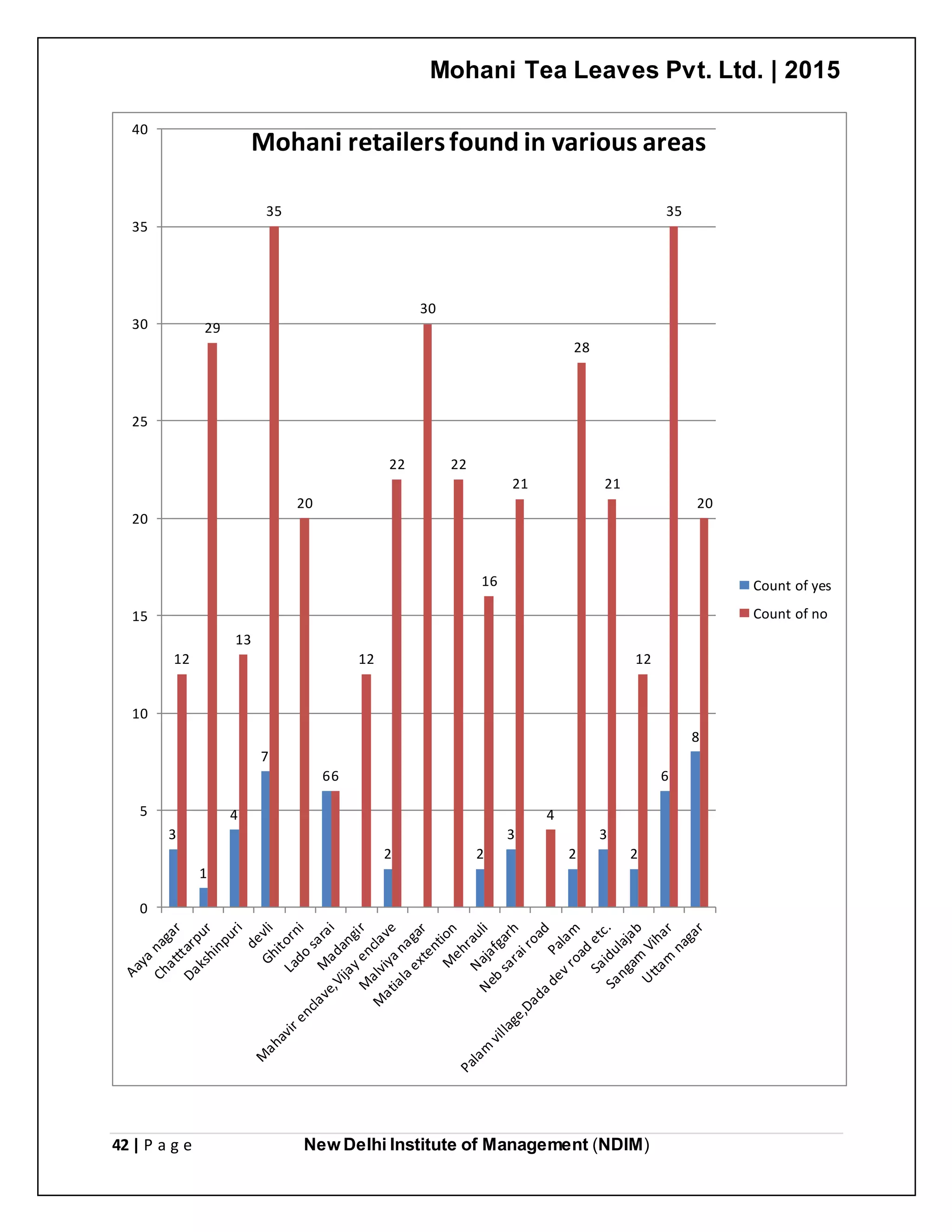 Mohani Tea Leaves Pvt. Ltd. | 2015
42 | P a g e New Delhi Institute of Management (NDIM)
3
1
4
7
6
2 2
3
2
3
2
6
8
12
29
13
35
20
6
12
22
30
22
16
21
4
28
21
12
35
20
0
5
10
15
20
25
30
35
40
Mohani retailersfound in various areas
Count of yes
Count of no
 