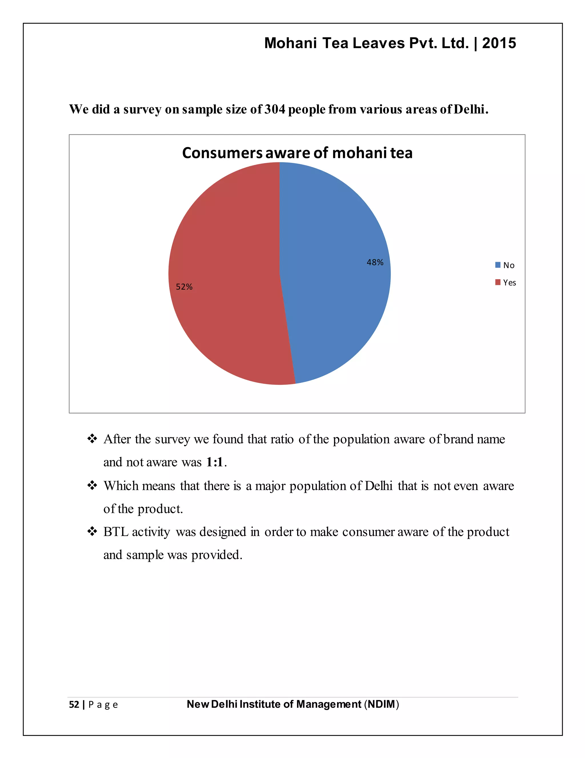Mohani Tea Leaves Pvt. Ltd. | 2015
52 | P a g e New Delhi Institute of Management (NDIM)
We did a survey on sample size of 304 people from various areas ofDelhi.
 After the survey we found that ratio of the population aware of brand name
and not aware was 1:1.
 Which means that there is a major population of Delhi that is not even aware
of the product.
 BTL activity was designed in order to make consumer aware of the product
and sample was provided.
48%
52%
Consumersaware of mohani tea
No
Yes
 