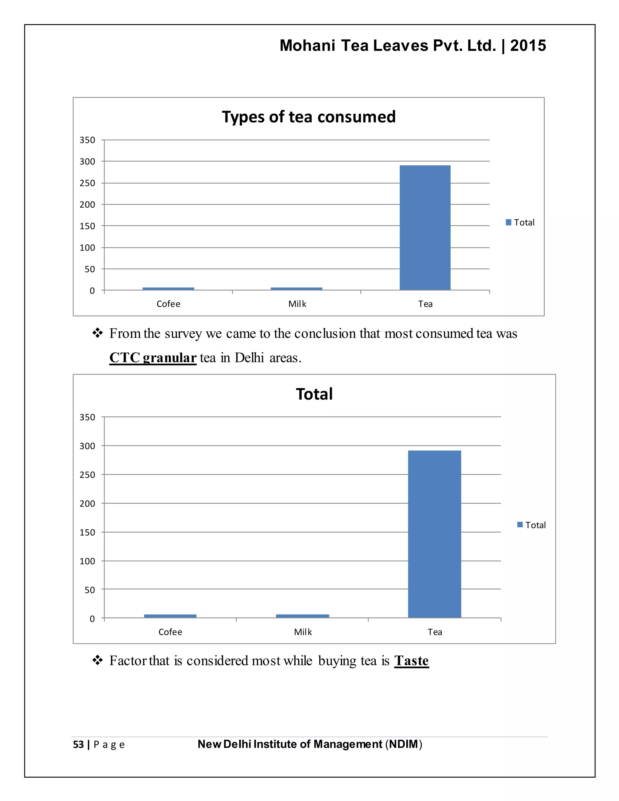 Mohani Tea Leaves Pvt. Ltd. | 2015
53 | P a g e New Delhi Institute of Management (NDIM)
 From the survey we came to the conclusion that most consumed tea was
CTC granular tea in Delhi areas.
 Factorthat is considered most while buying tea is Taste
Cofee Milk Tea
0
50
100
150
200
250
300
350
Types of tea consumed
Total
Cofee Milk Tea
0
50
100
150
200
250
300
350
Total
Total
 