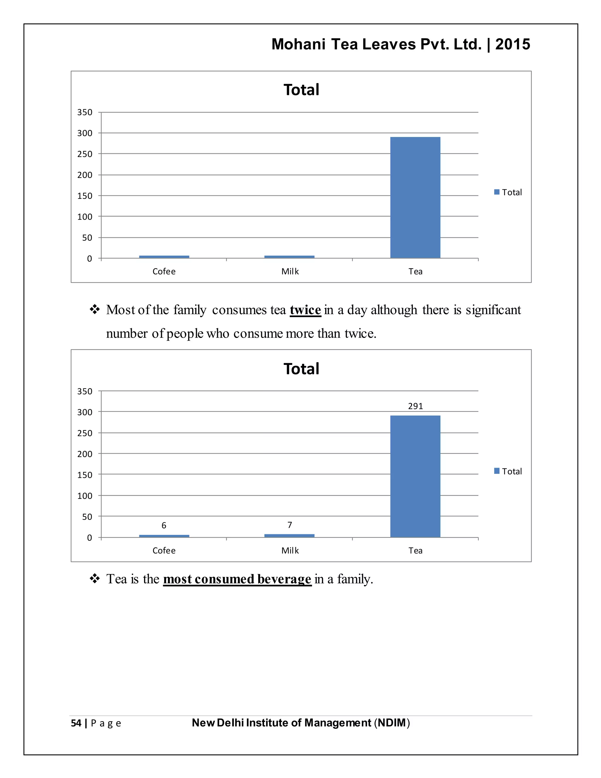 Mohani Tea Leaves Pvt. Ltd. | 2015
54 | P a g e New Delhi Institute of Management (NDIM)
 Most of the family consumes tea twice in a day although there is significant
number of people who consume more than twice.
 Tea is the most consumed beverage in a family.
Cofee Milk Tea
0
50
100
150
200
250
300
350
Total
Total
6 7
291
Cofee Milk Tea
0
50
100
150
200
250
300
350
Total
Total
 