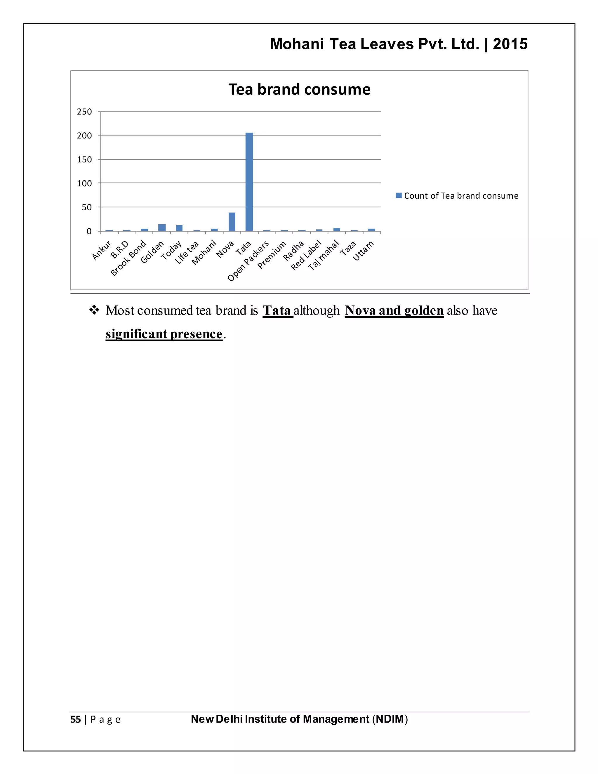 Mohani Tea Leaves Pvt. Ltd. | 2015
55 | P a g e New Delhi Institute of Management (NDIM)
 Most consumed tea brand is Tata although Nova and golden also have
significant presence.
0
50
100
150
200
250
Tea brand consume
Count of Tea brand consume
 