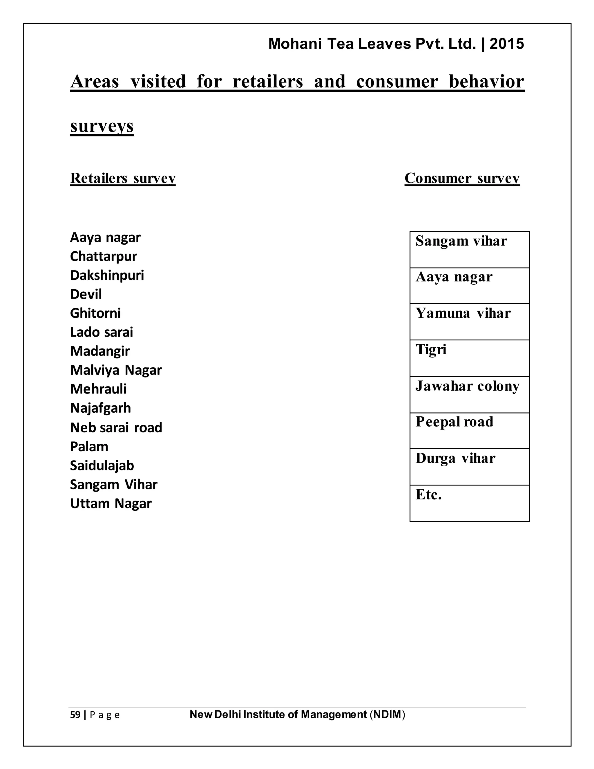 Mohani Tea Leaves Pvt. Ltd. | 2015
59 | P a g e New Delhi Institute of Management (NDIM)
Areas visited for retailers and consumer behavior
surveys
Retailers survey Consumer survey
Aaya nagar
Chattarpur
Dakshinpuri
Devil
Ghitorni
Lado sarai
Madangir
Malviya Nagar
Mehrauli
Najafgarh
Neb sarai road
Palam
Saidulajab
Sangam Vihar
Uttam Nagar
Sangam vihar
Aaya nagar
Yamuna vihar
Tigri
Jawahar colony
Peepal road
Durga vihar
Etc.
 