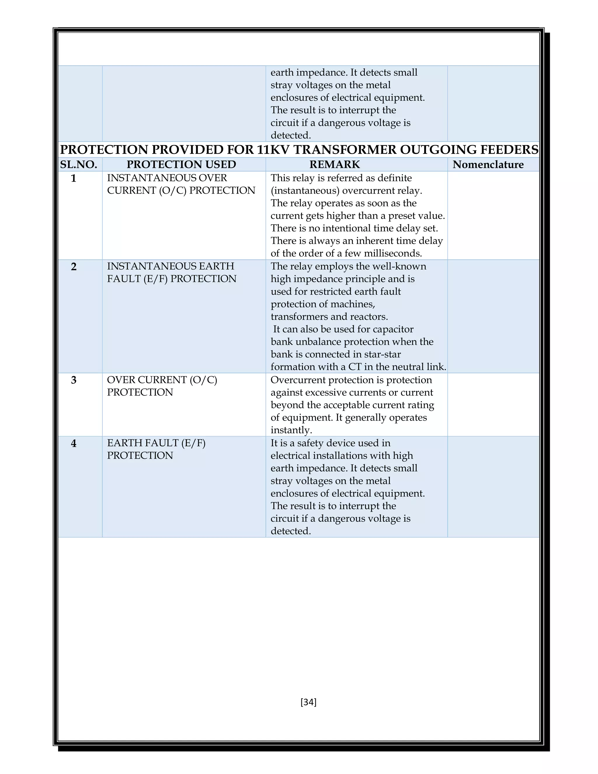 [34]
earth impedance. It detects small
stray voltages on the metal
enclosures of electrical equipment.
The result is to interrupt the
circuit if a dangerous voltage is
detected.
PROTECTION PROVIDED FOR 11KV TRANSFORMER OUTGOING FEEDERS
SL.NO. PROTECTION USED REMARK Nomenclature
1 INSTANTANEOUS OVER
CURRENT (O/C) PROTECTION
This relay is referred as definite
(instantaneous) overcurrent relay.
The relay operates as soon as the
current gets higher than a preset value.
There is no intentional time delay set.
There is always an inherent time delay
of the order of a few milliseconds.
2 INSTANTANEOUS EARTH
FAULT (E/F) PROTECTION
The relay employs the well-known
high impedance principle and is
used for restricted earth fault
protection of machines,
transformers and reactors.
It can also be used for capacitor
bank unbalance protection when the
bank is connected in star-star
formation with a CT in the neutral link.
3 OVER CURRENT (O/C)
PROTECTION
Overcurrent protection is protection
against excessive currents or current
beyond the acceptable current rating
of equipment. It generally operates
instantly.
4 EARTH FAULT (E/F)
PROTECTION
It is a safety device used in
electrical installations with high
earth impedance. It detects small
stray voltages on the metal
enclosures of electrical equipment.
The result is to interrupt the
circuit if a dangerous voltage is
detected.
 