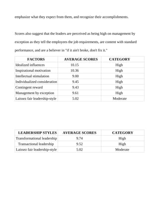 emphasize what they expect from them, and recognize their accomplishments.



Scores also suggest that the leaders are perceived as being high on management by

exception as they tell the employees the job requirements, are content with standard

performance, and are a believer in "if it ain't broke, don't fix it."

         FACTORS                    AVERAGE SCORES                      CATEGORY
Idealized influences                     10.15                            High
Inspirational motivation                 10.36                            High
Intellectual stimulation                  9.00                            High
Individualized consideration              9.45                            High
Contingent reward                         9.43                            High
Management by exception                   9.61                            High
Laissez fair leadership-style             5.02                           Moderate




  LEADERSHIP STYLES                AVERAGE SCORES                        CATEGORY
Transformational leadership                  9.74                           High
  Transactional leadership                   9.52                           High
Laissez fair leadership-style                5.02                         Moderate
 