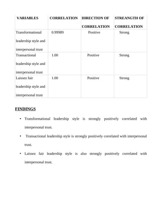 VARIABLES               CORRELATION          DIRECTION OF           STREANGTH OF

                                             CORRELATION            CORRELATION
Transformational         0.99989                 Positive              Strong

leadership style and

interpersonal trust
Transactional            1.00                    Positive              Strong

leadership style and

interpersonal trust
Laissez fair             1.00                    Positive              Strong

leadership style and

interpersonal trust


FINDINGS

  • Transformational leadership style is strongly positively correlated with

      interpersonal trust.

  •    Transactional leadership style is strongly positively correlated with interpersonal

      trust.

  • Laissez fair leadership style is also strongly positively correlated with

      interpersonal trust.
 