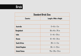 Standard Brick Size:
Country Length x Wide x Height
Australia 9 ×4⅓ × 3 in
Bangladesh 9½ x 4½ x 2¾ in
India 9 × 4¼ × 2¾ in
Russia 10 × 4¾ × 2½ in
South Africa 8¾ × 4 × 3 in
United Kingdom 8½ × 4 × 2½ in
United States 7⅝ × 3⅝ × 2¼ in
Brick
 