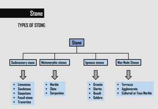  Limestone
 Sandstone
 Soapstone
 Fossil stone
 Travertine
 Marble
 Slate
 Serpentine
 Granite
 Diorite
 Basalt
 Gabbro
 Terrazzo
 Agglomerate
 Cultured or Faux Marble
Stone
Stone
Sedimentary stone Metamorphic stones Igneous stones Man Made Stones
TYPES OF STONE:
 