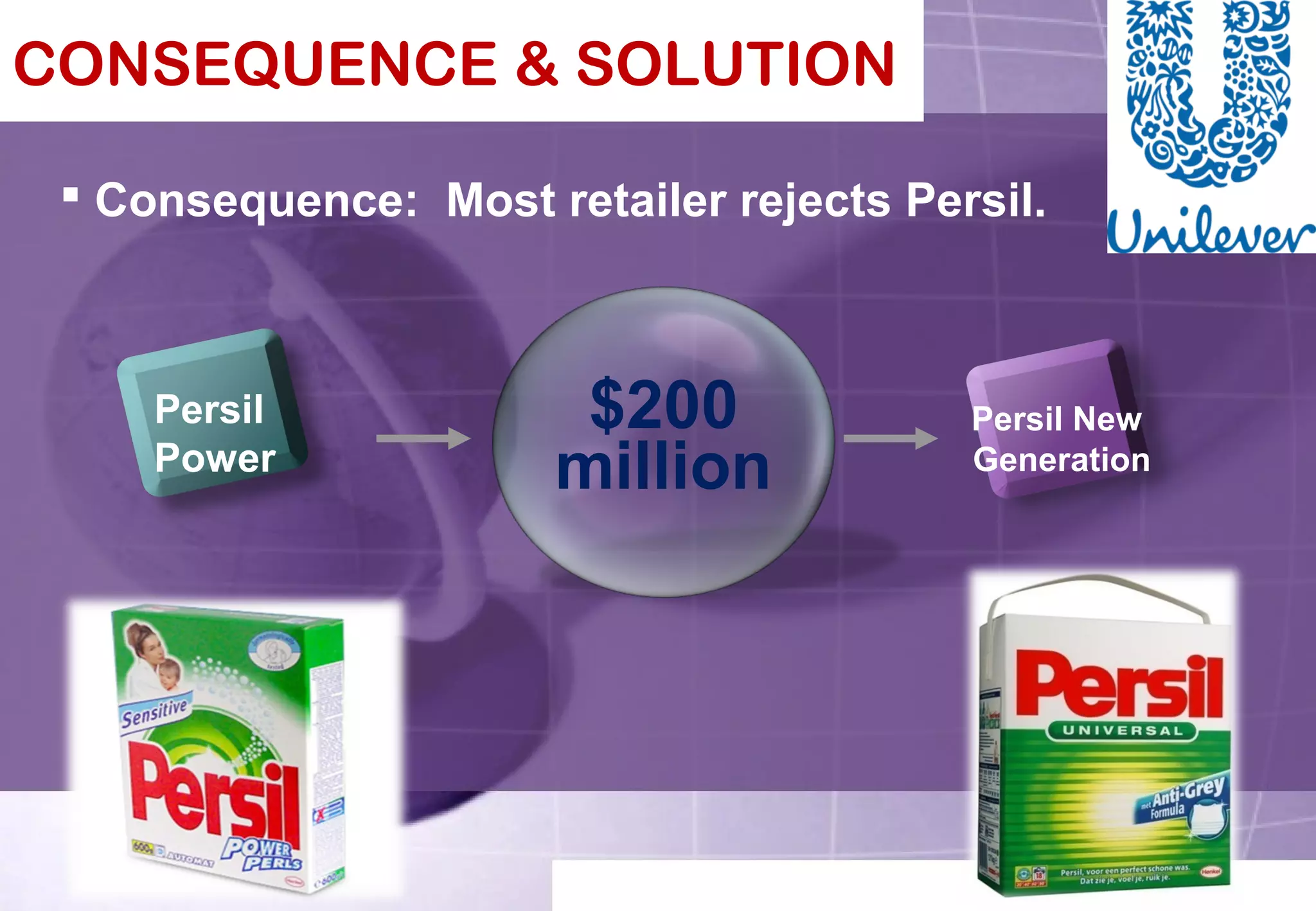 CONSEQUENCE & SOLUTION 
 Consequence: Most retailer rejects Persil. 
Persil 
Power 
Persil New 
Generation 
$200 
million 
 