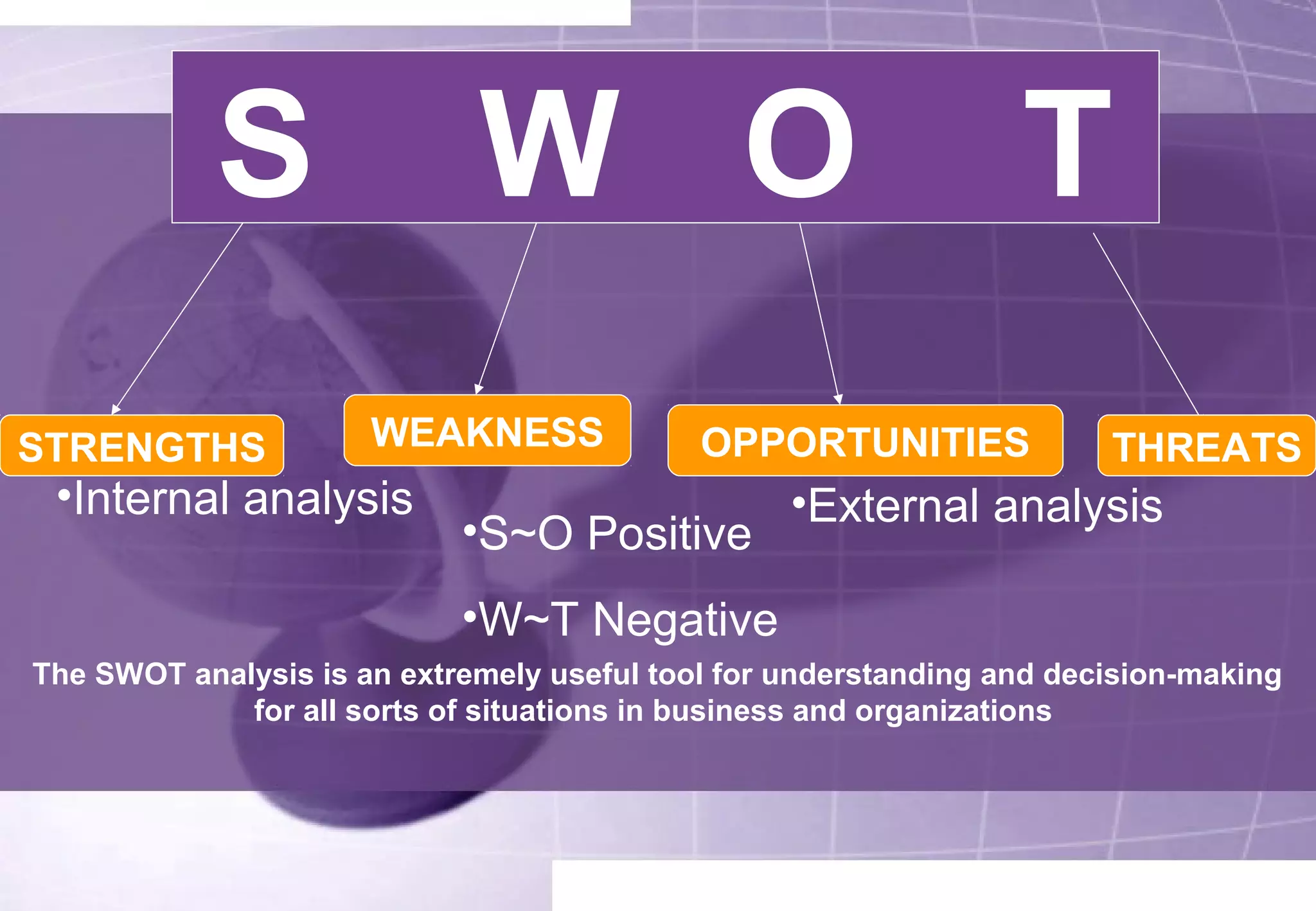 S W O T 
STRENGTHS WEAKNESS OPPORTUNITIES THREATS 
•Internal analysis •External analysis •S~O Positive 
•W~T Negative 
The SWOT analysis is an extremely useful tool for understanding and decision-making 
for all sorts of situations in business and organizations 
 