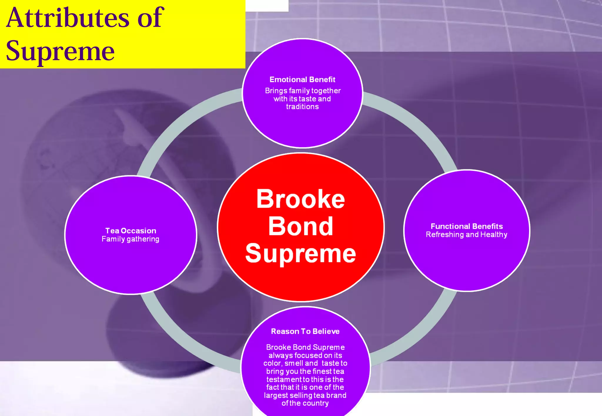 Attributes of 
Supreme 
 