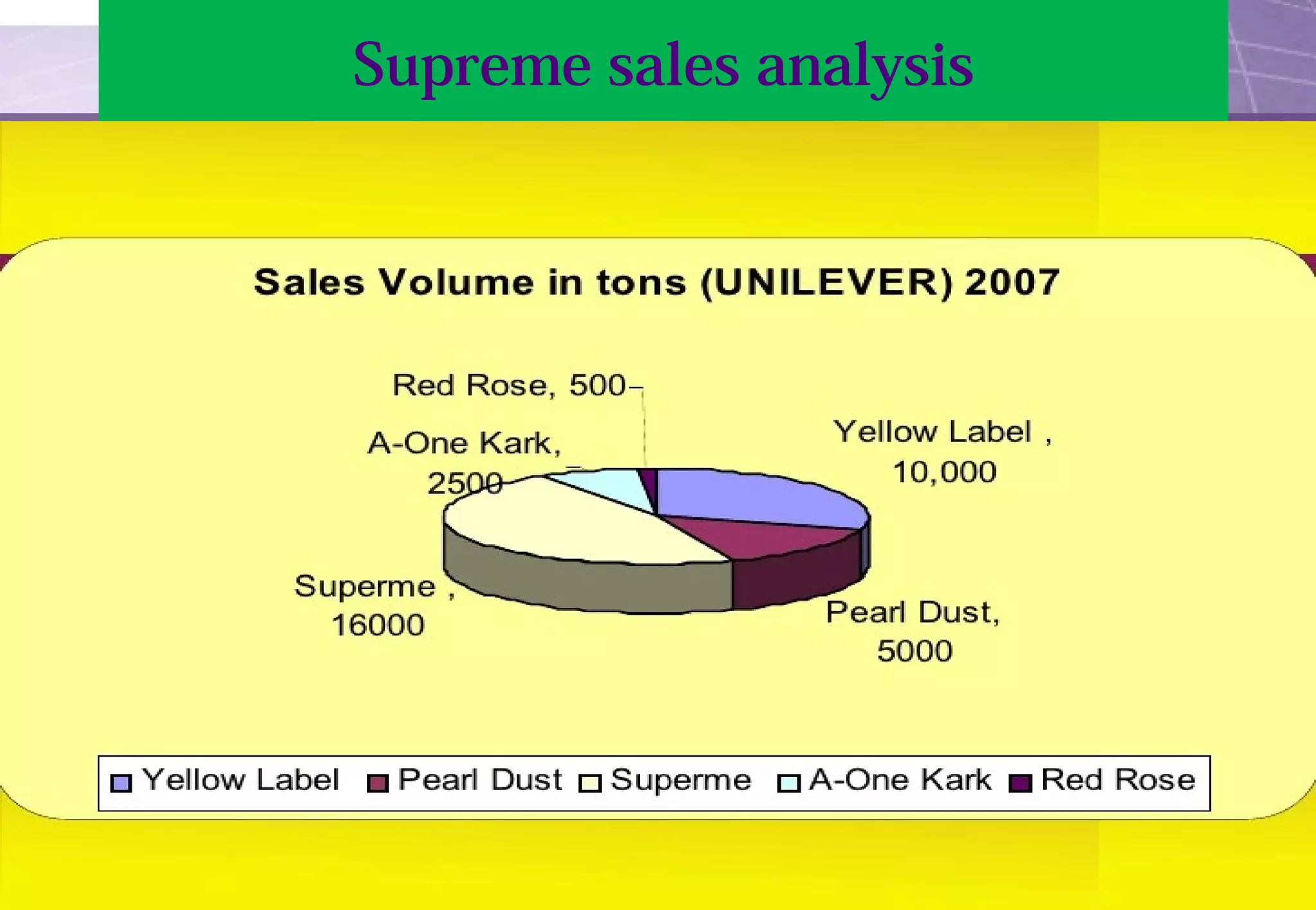Supreme sales analysis 
 