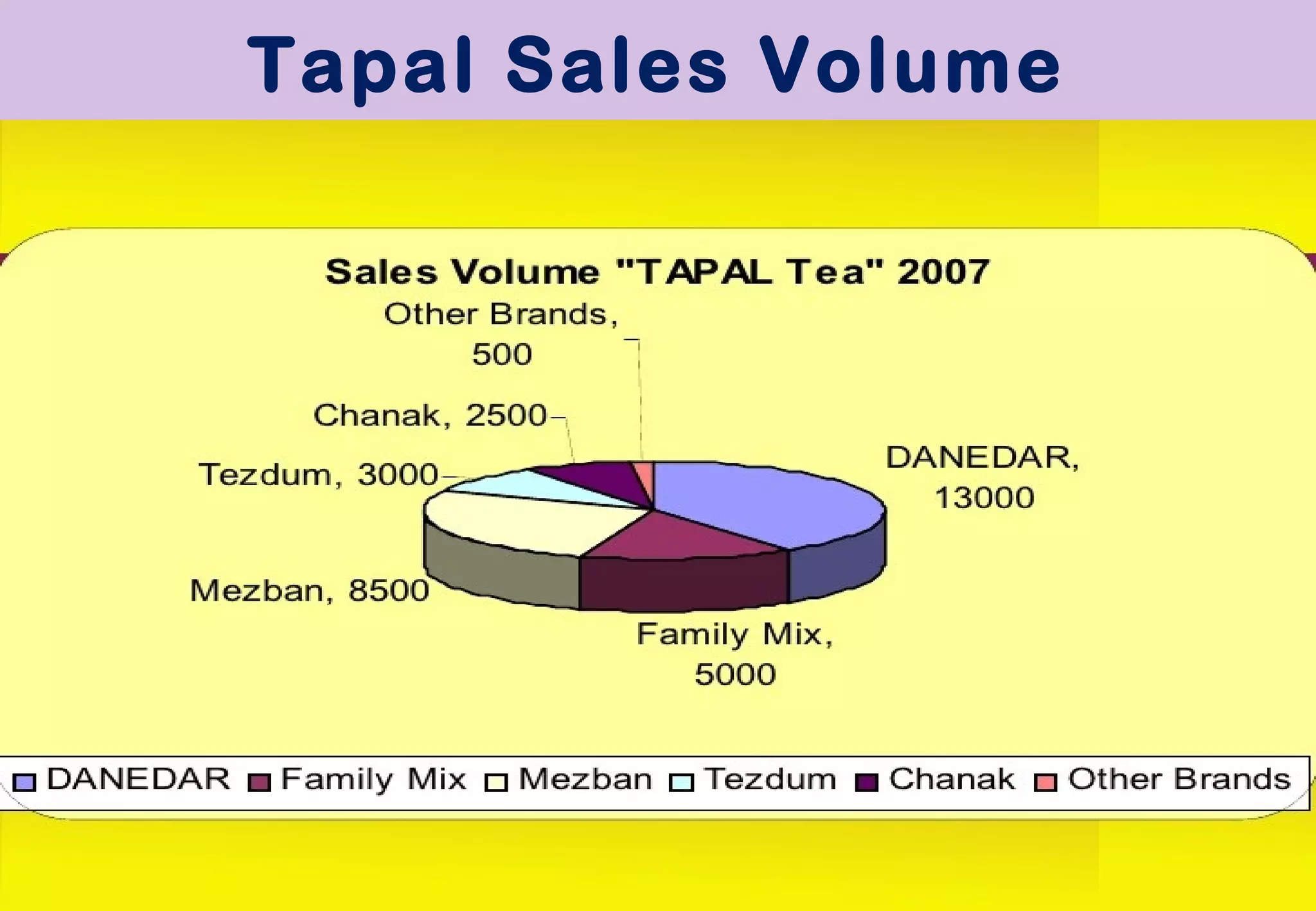 Tapal Sales Volume 
 