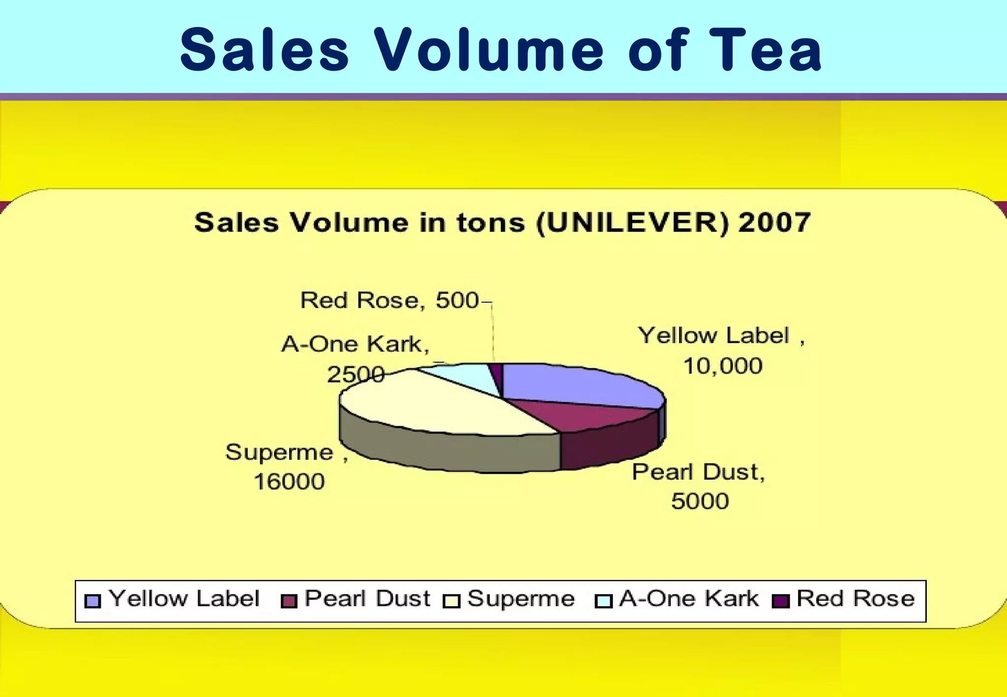 Sales Volume of Tea 
 