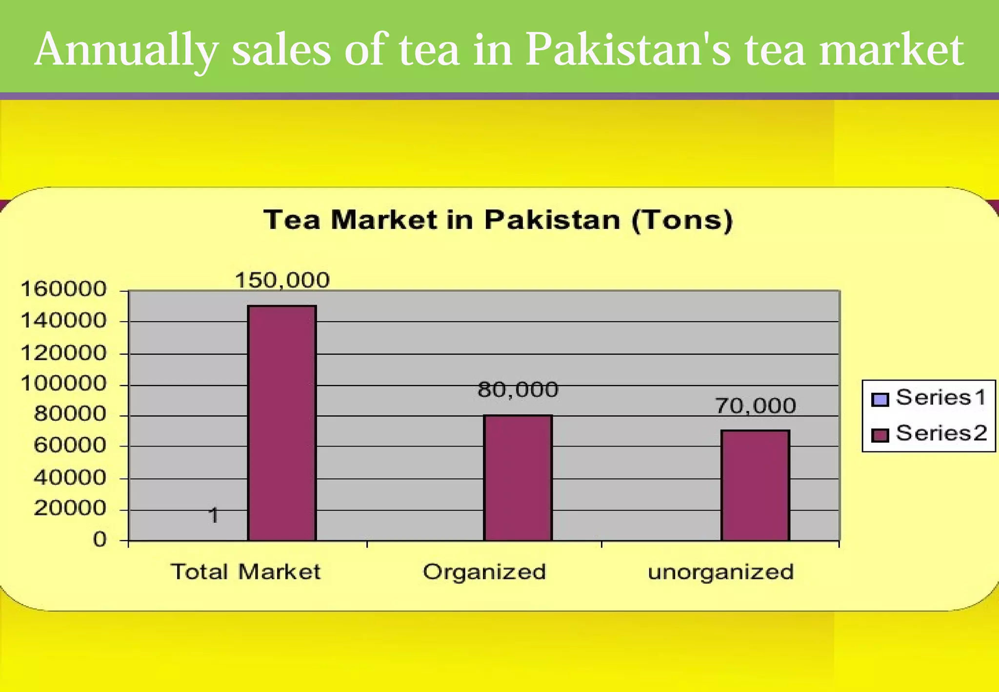 Annually sales of tea in Pakistan's tea market 
 