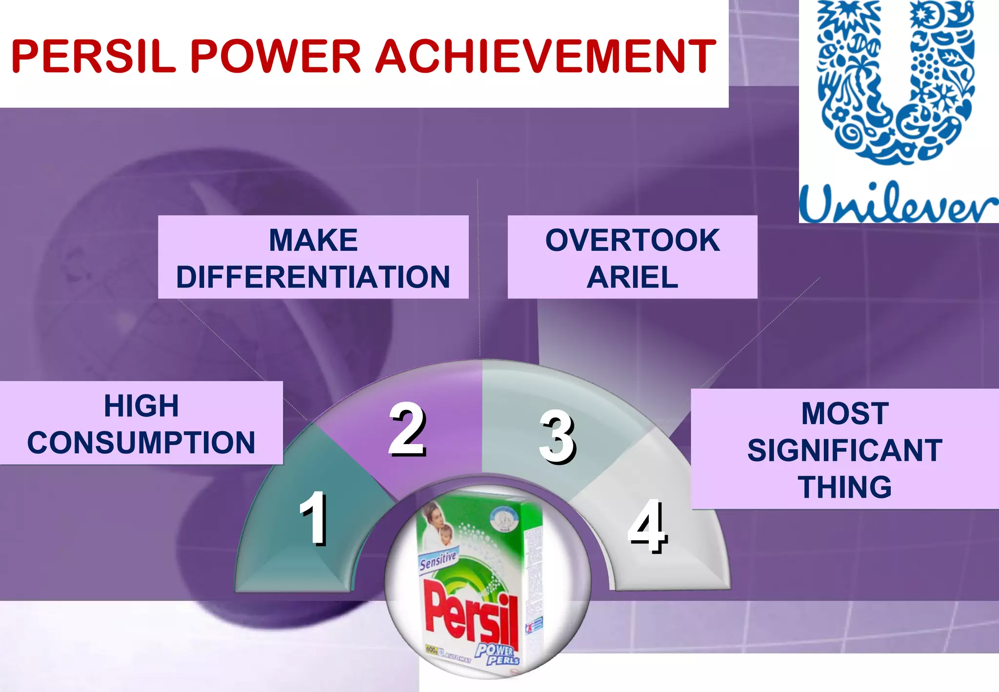 PERSIL POWER ACHIEVEMENT 
MAKE 
DIFFERENTIATION 
HIGH 
CONSUMPTION 
MOST 
SIGNIFICANT 
OVERTOOK 
ARIEL 
22 33 
THING 
11 44 
 